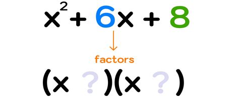 How to Factor Polynomials (Step-by-Step) — Mashup Math