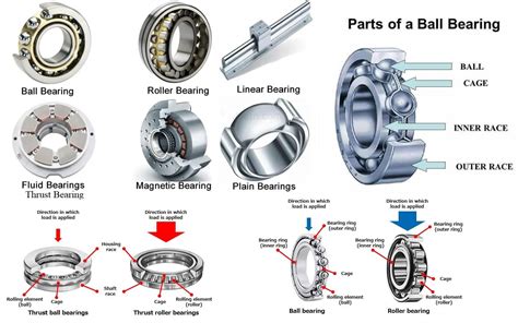 Types of Bearings and Their Applications