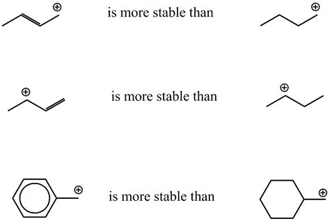 Carbocations: Factors affecting their Stability