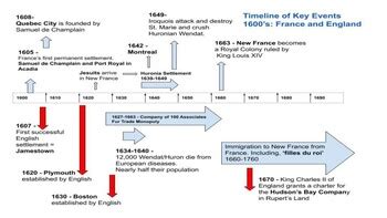 Canadian History: New France Timeline and Royal Government/Seigneurial ...