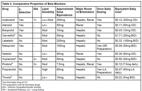 B Blocker Conversion Chart