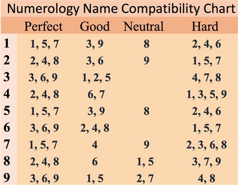 Numerology Name Compatibility