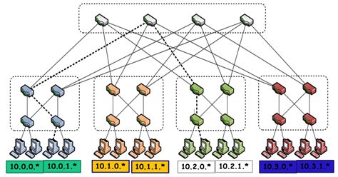 Software Defined Network in Data Center I - Fat-tree topology | cabeggar