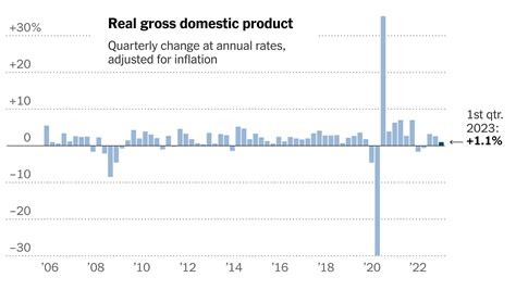 Economic Growth Chart