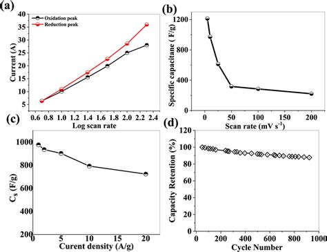 (a) Tafel equation, (b) capacitance versus scan rate, (c) capacitance ...