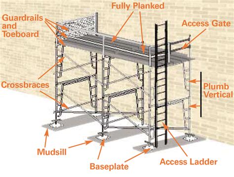 eLCOSH : OSHA Quick Cards: Supported Scaffold Safety Tips