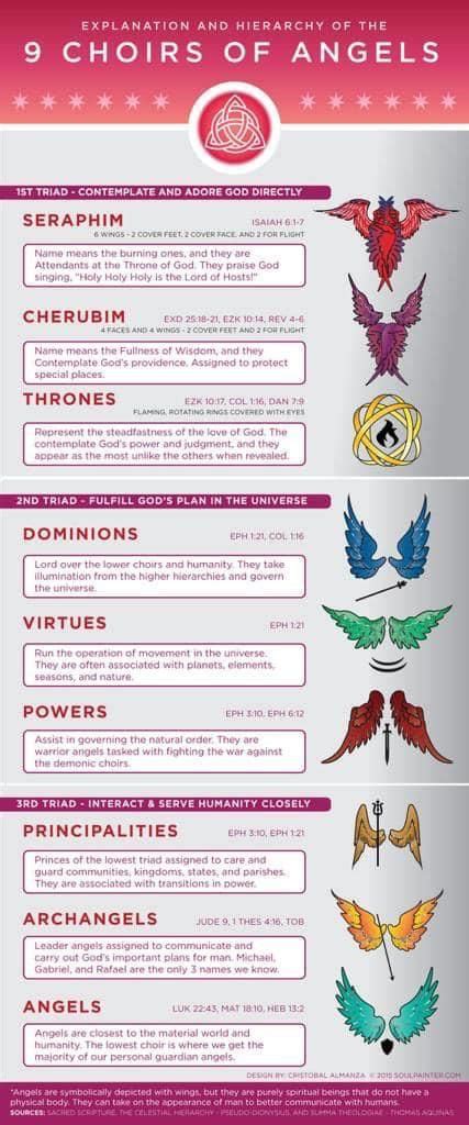 Hierarchy of Angels | Angel hierarchy, Christian symbols, Angel