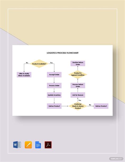 Logistics Process Flowchart Template in Google Docs, PDF, Word, Pages ...