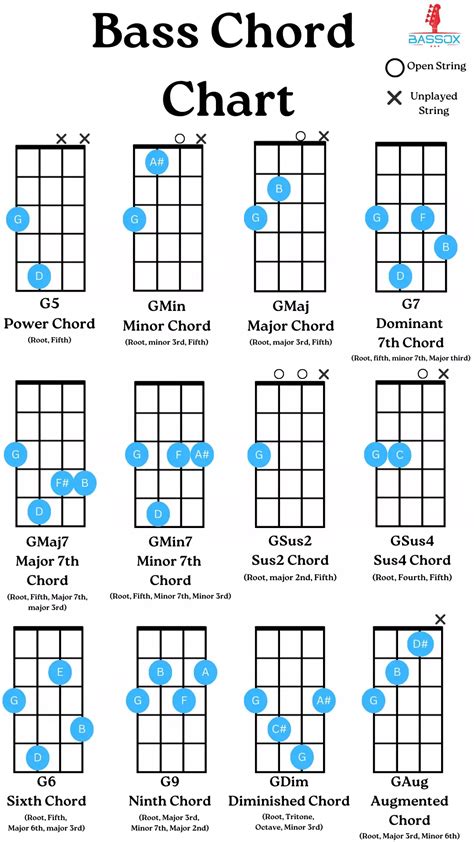 Bass Chord Chart (With Beginner Guide) - BassOx | Bass guitar chords ...