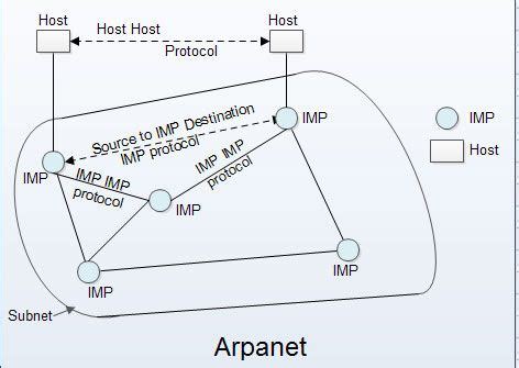 Arpanet Diagram