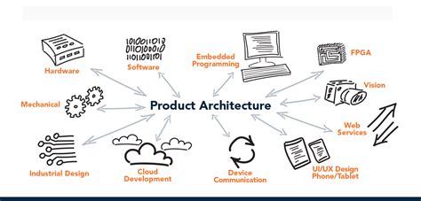 IOT Company in Ahmedabad | IOT Product Design Solution Provider