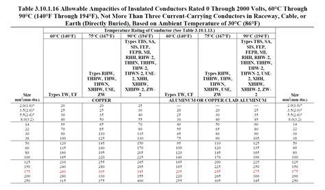 6 Pics Conductor Ampacity Table 310.16 And Description - Alqu Blog