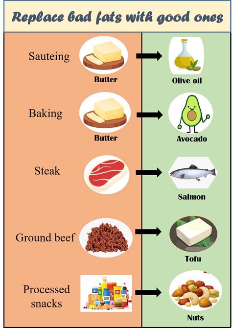 Saturated vs unsaturated fats