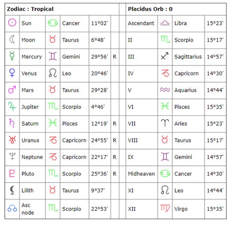 Astrology Birthday Compatibility Chart