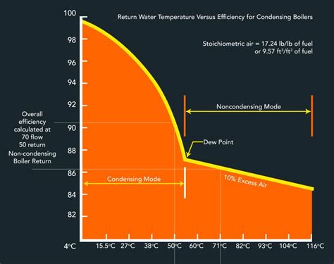 Condensing Theory - How Do Condensing Boilers Add Efficiency? - HeatGeek