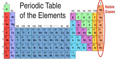 12. Noble gases