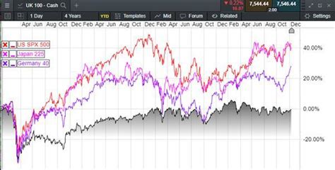 FTSE100 underperforms as markets bounce back in 2023