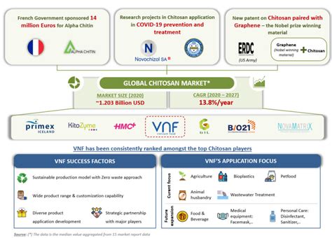 CHITOSAN APPLICATIONS – THE NOVEL GREEN SOLUTIONS FOR THE FUTURE – VNF