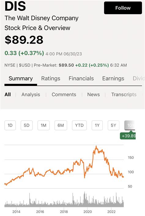 Dividend Talks on YouTube on Twitter: "$DIS is trading at over a TWO ...