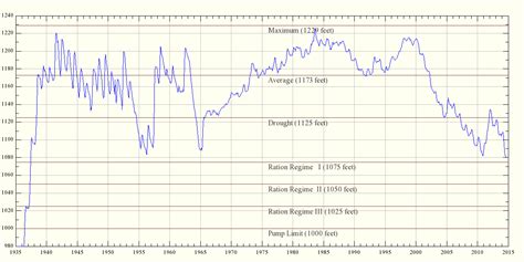 Lake Mead Water Level Chart