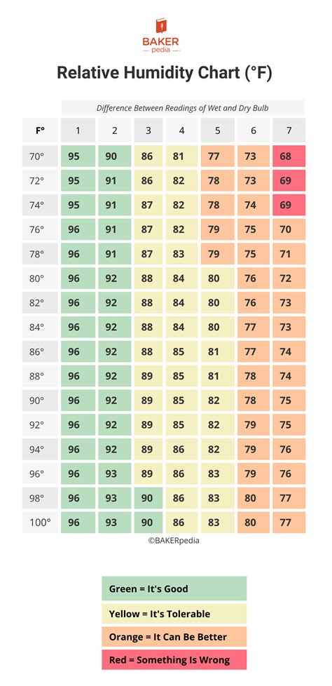 Relative Humidity Chart | Resources | BAKERpedia