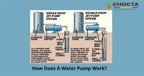 How Do A Water Pump Work - Design Talk