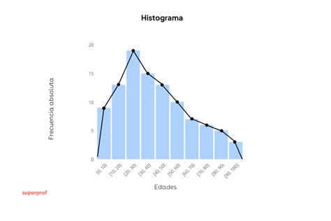 ¿Que es una histograma? | Superprof