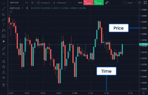 Introduction to Technical Analysis Charts - FOREX.com US