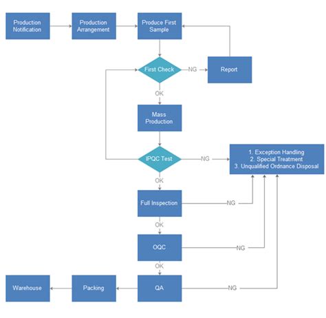 Process Flow Chart For Quality Control