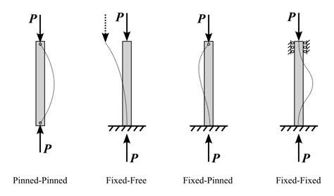 Calculating the Johnson-Euler Buckling Load - The Official ...