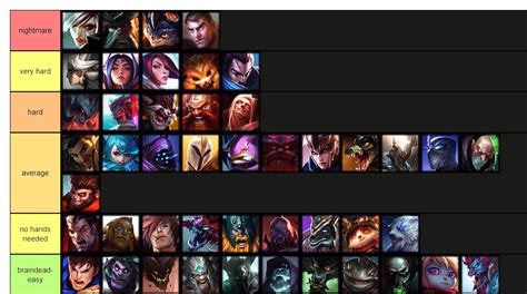 Toplane difficulty tier list : r/leagueoflegends