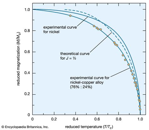 Introduction To Magnetism And Magnetic Materials Third Edition - Vários ...