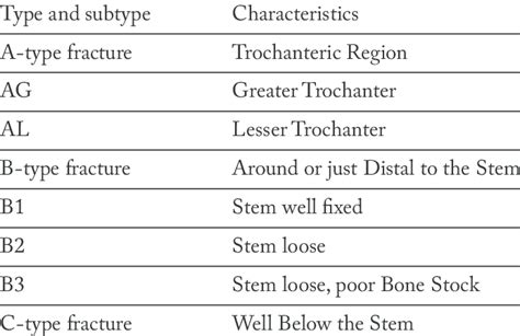 Vancouver Classification of periprosthetic fractures | Download Table