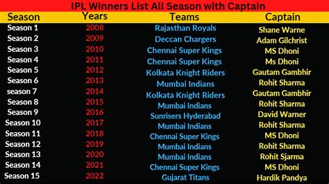 IPL Winners List with Captain, Orange and Purple Cap Winners in All Season