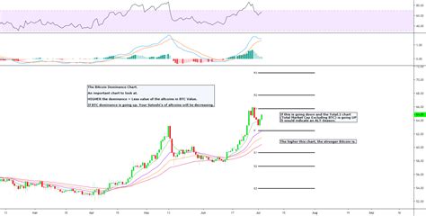 BTC Dominance Chart Showing Strength for CRYPTOCAP:BTC.D by ...