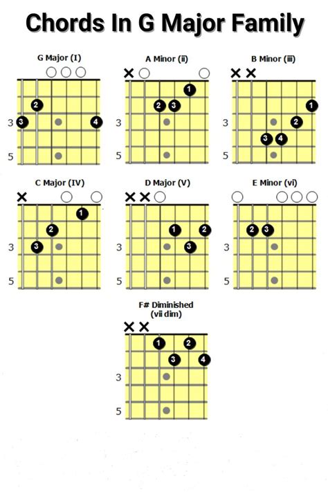 Chords In G Major | Easy guitar chords, Guitar chords beginner, Easy ...