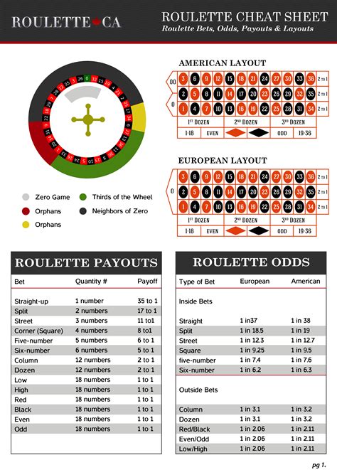 Roulette Bets & Odds – Learn The Math Of Roulette Games