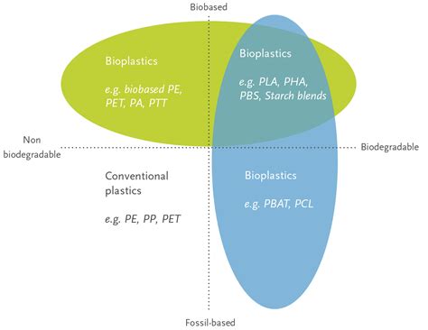 Biodegradable vs compostable vs oxo-degradable