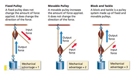 Types Of Pulleys Systems | Engineering Discoveries