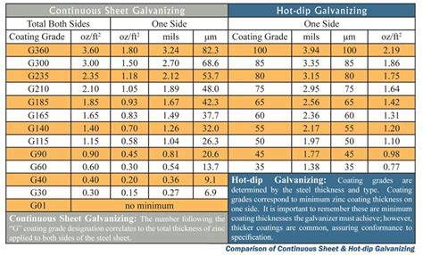 Coating Characteristics of… | American Galvanizers Association