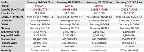 Samsung 970 EVO Plus 2TB High-Performance NVMe SSD Review