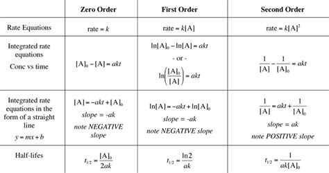 Integrated Rate Equation For First Order Reaction - Tessshebaylo