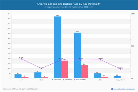 Amarillo College Graduation Rate