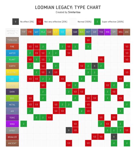 Loomian Legacy Type Chart Updated