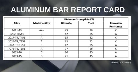 Aluminum Bar: Which Grades Make the Grade? - Ryerson