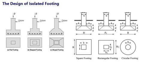 Isolated Footing Design