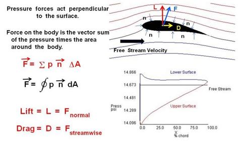 Aerodynamic Forces - Glenn Research Center | NASA