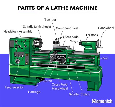 Parts of a Lathe Machine: A Complete Guide