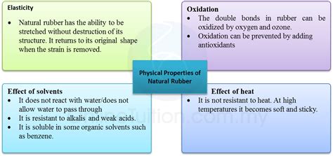 Natural Rubber - SPM Chemistry