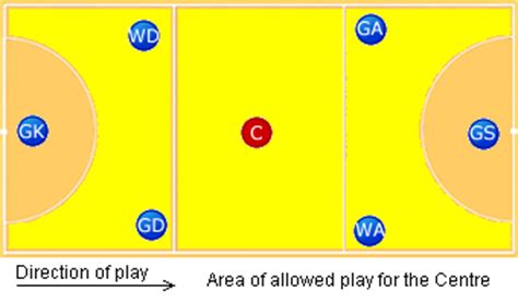 Centre Roles & responsibilities - Netball Drills, | Sportplan